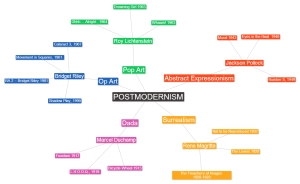 Postmodernism mindmap